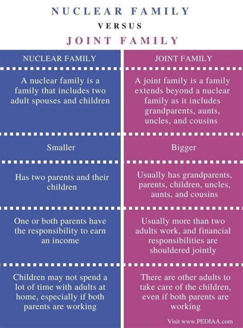 Difference Between Nuclear Family and Joint Family - Pediaa.Com