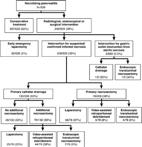 Flowchart on treatment strategies in 639 patients with necrotizing... | Download Scientific Diagram