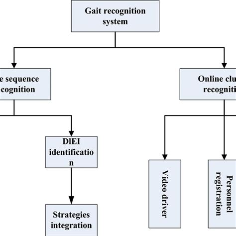 Algorithm flow of frame difference method | Download Scientific Diagram