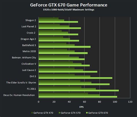 NVIDIA Unleashes the GeForce GTX 670 Graphics Card - Performance Perfected