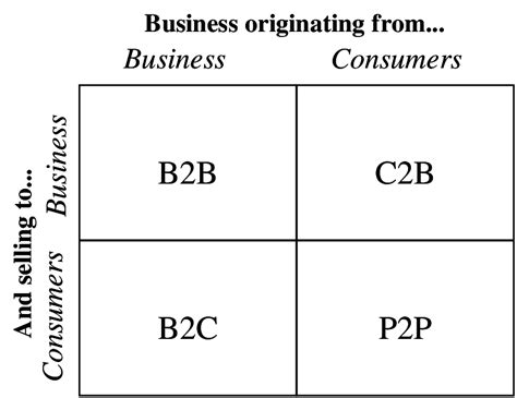 Four Categories of E-commerce. | Download Scientific Diagram