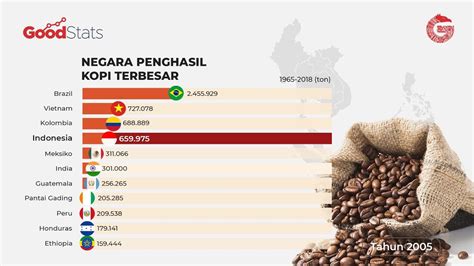 Penghasil Kopi Terbesar Di Dunia Kopi Peringkat Jawapos Kejar Terbesar - Sejarah Perang