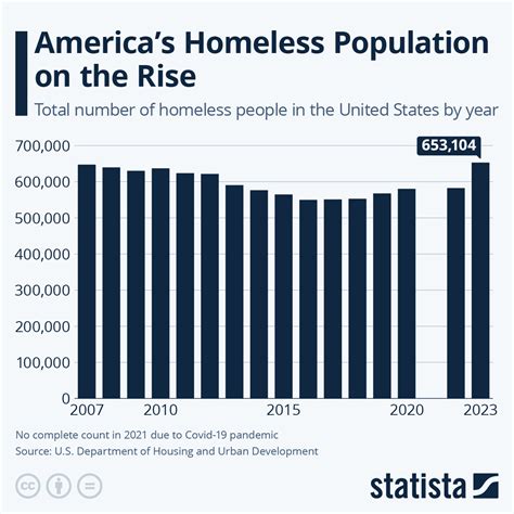 Chart: America's Homeless Population on the Rise | Statista