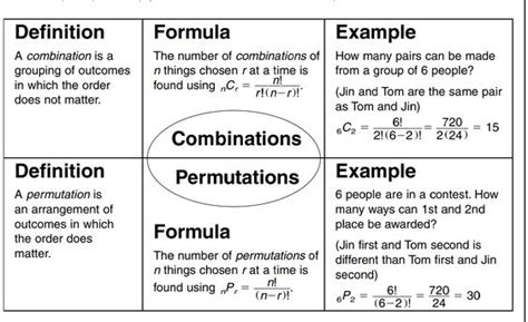 Permutation and Combination﻿- Formula, Difference, Examples, Theorem | AdmitKard