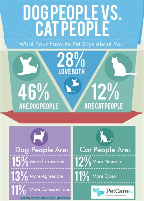 Cat People vs. Dog People -- Infographic | PetCareRx