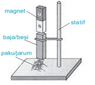 Apa Itu Fluks Magnetik dan Induksi Magnetik? - RumusHitung.Com