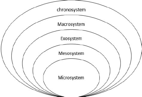 Bronfenbrenner’s Ecological System Levels | Download Scientific Diagram