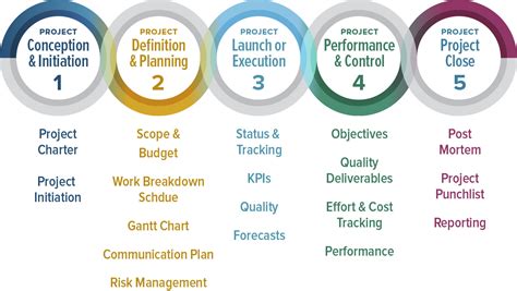 Five Phases of Project Management | Chirags.com