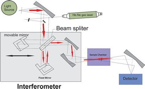 Single Beam Spectrophotometer Instrumentation - The Best Picture Of Beam