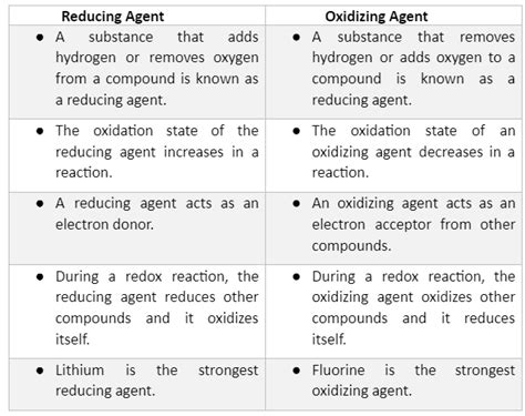 Notes on The Concepts Based On Oxidizing Agent