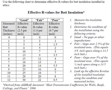 Blown In Fiberglass Insulation R Value Chart - Chart Walls