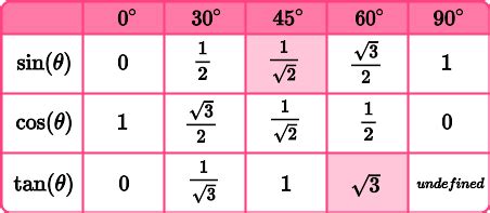 Trigonometric Values Sin Cos Tan