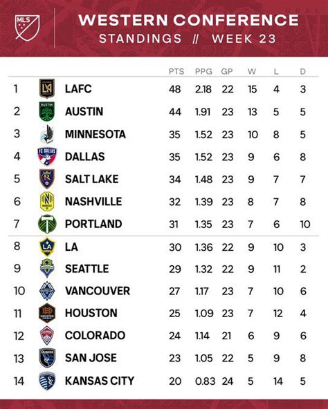 Major League Soccer Standings for Week 23 Sunday, July 31, 2022 – Mega ...