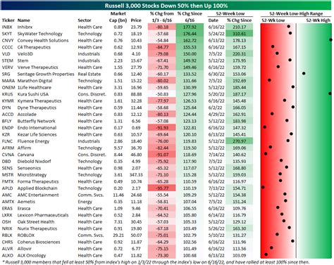 Monster Moves Among Russell 3,000 Stocks | Bespoke Investment Group