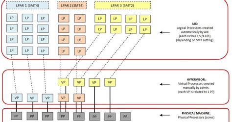 AIX for System Administrators