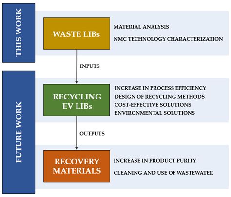 Crystals | Free Full-Text | Pre-Recycling Material Analysis of NMC Lithium-Ion Battery Cells ...