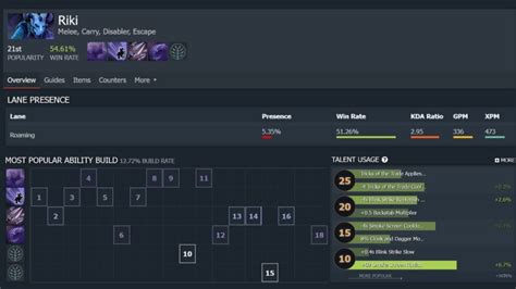 Riki Dota 2 Guide to winning MMR in this patch