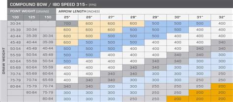 Arrow Spine Chart: How to Find Your Arrow Spine - Archery for Beginners