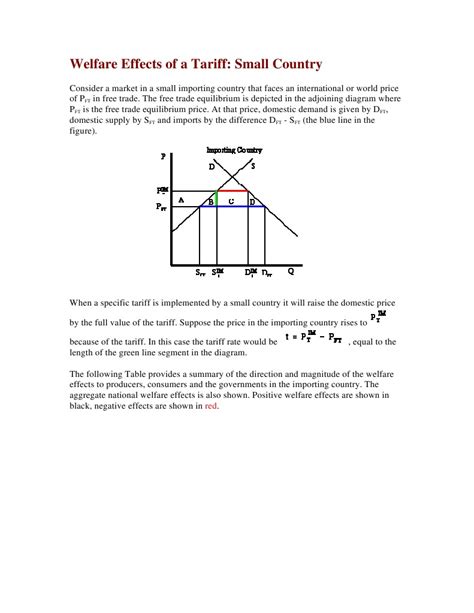 Welfare Effects of a Tariff | Tariff | Economic Surplus