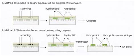 Processless CTP Plate | Chemical free CTP Plate | CTP Plate | Negative ...