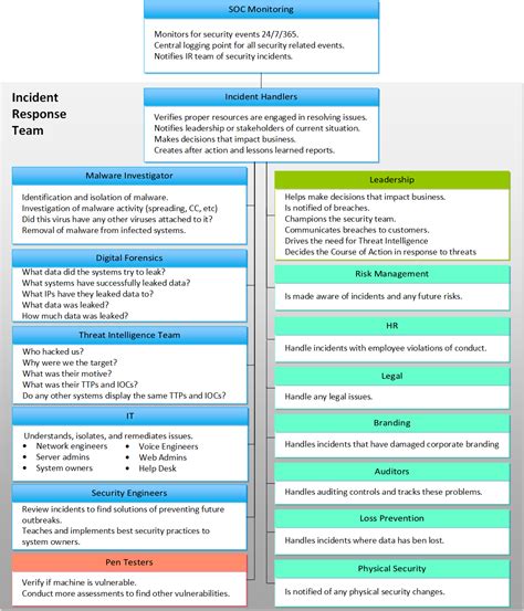 Computer incident response team roles and responsibilities