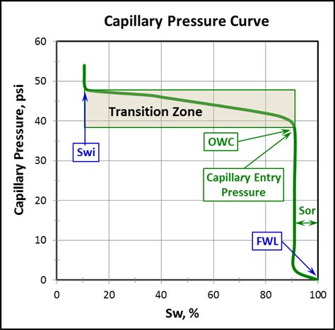 Capillary pressure curve obtained from the density measurements where... | Download Scientific ...