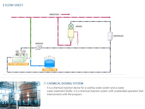 Chemical Dosing System