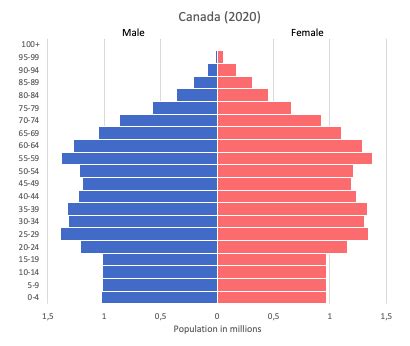 Population pyramid of Canada | Pyramids, Data visualization ...