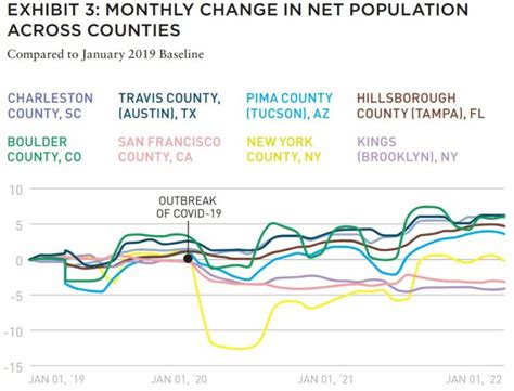 Domestic Migration Trends June 2022 | Placer.ai | Summit Journal