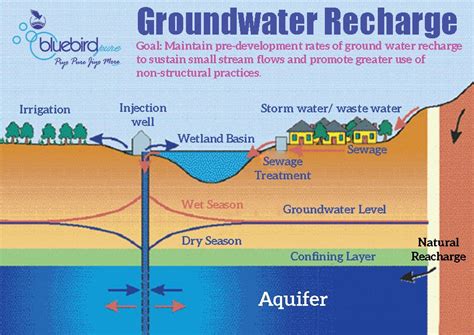 Maintain pre-development rats of ground water recharge to sustain small stream flows and promote ...