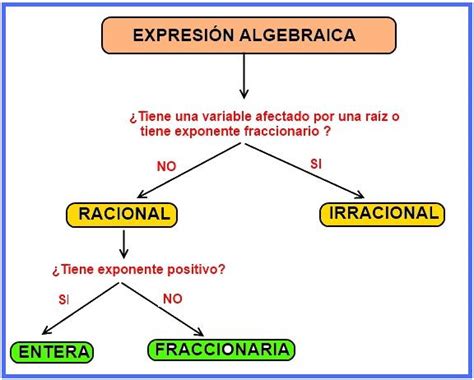 CLASE DE MATEMÁTICA: EXPRESIONES ALGEBRAICAS