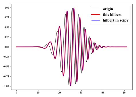 Hilbert Transform - Geophydog