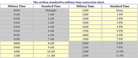 Understanding and Using Military Time