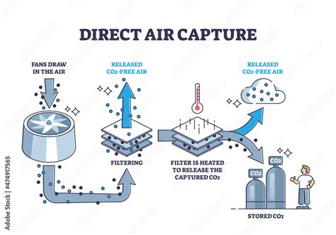 Direct air capture and CO2 filtering to reduce pollution outline diagram. Labeled educational ...