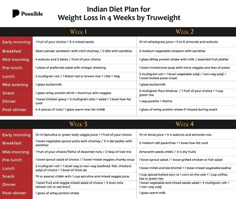 Indian Weight Loss Diet Plan | Weight Loss Tips | Possible