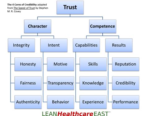 The Speed of Trust - Lean East