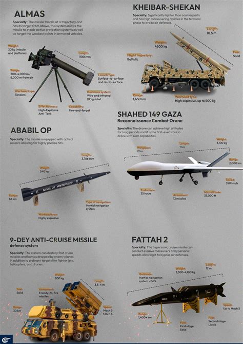 Some of the top Iranian-produced weapons | Al Mayadeen English