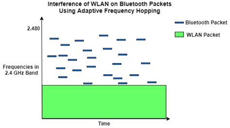 End-to-End Bluetooth BR/EDR PHY Simulation with WLAN Interference and ...