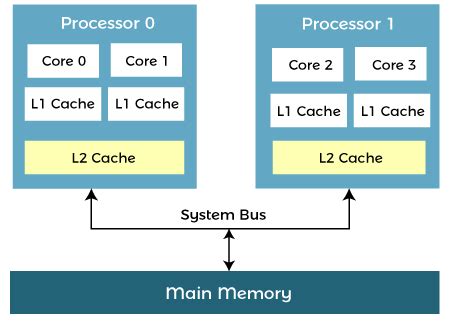 What is multi core cpu • Smartadm.ru