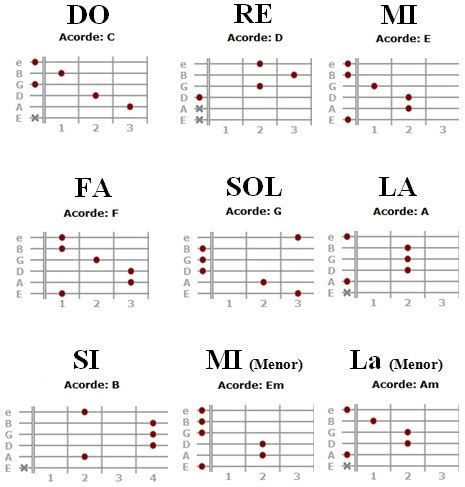 Principales acordes para guitarra (cómo tocarlos; imagen) — Saber es ...