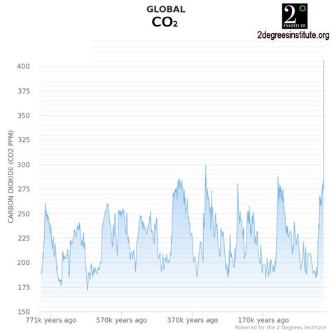 CO2 Graphs