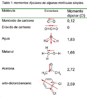 Momento dipolar de enlace | La Guía de Química