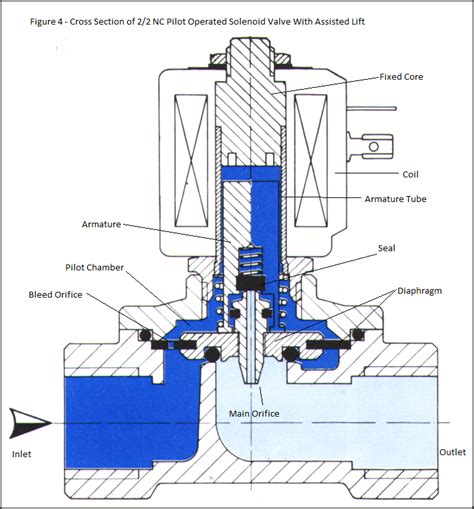 solenoid valve components Solenoid valve