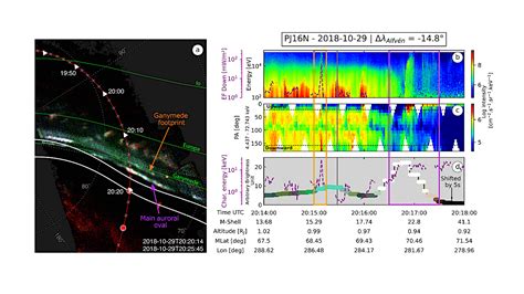 Properties of Electrons Accelerated by the Ganymede-magnetosphere Interaction: Survey of Juno ...