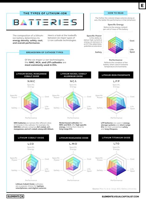 The Six Major Types Of Lithium-ion Batteries: A Visual, 49% OFF