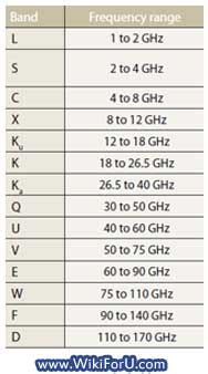 Microwave Frequency Spectrum Chart: A Visual Reference of Charts | Chart Master