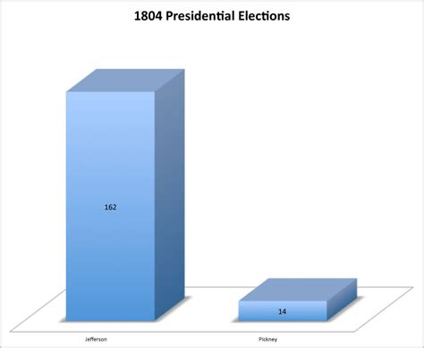 1804 Presidential Elections