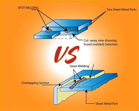 Seam welding vs Spot Welding | Seam welding, Spot welding, Spot welding ...