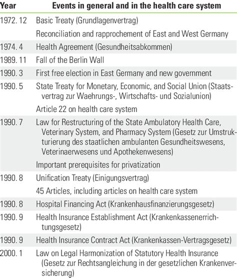 Timeline of German unification and health care inte- gration | Download ...