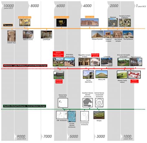 Timeline of Neolithic ditched enclosures in Europe